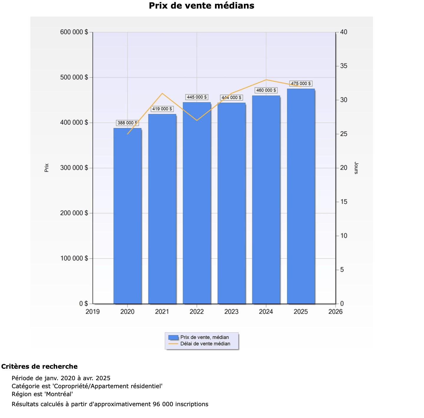Condo Montréal Prix vs Délais de vente 2025